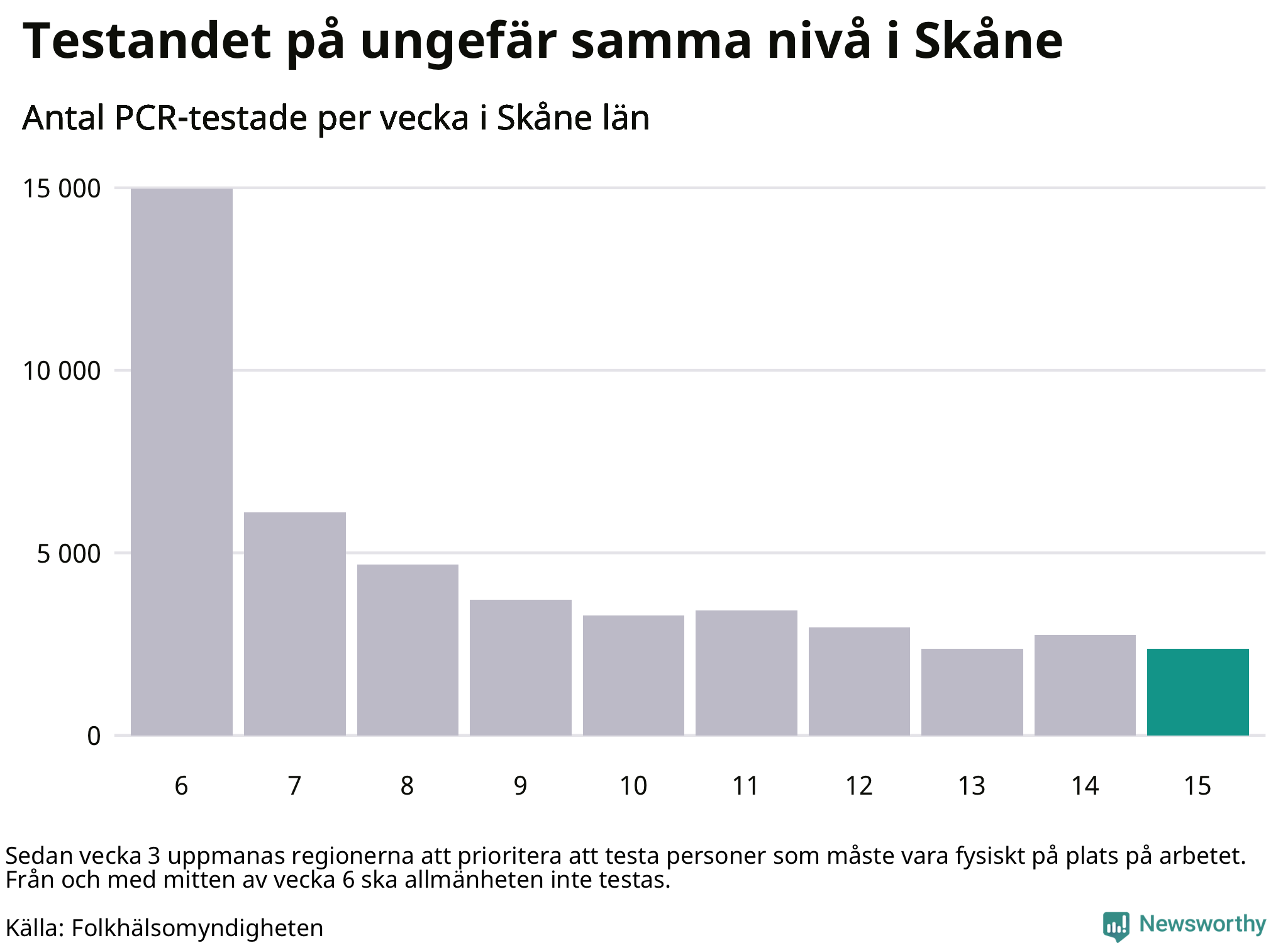 Antal tester per vecka